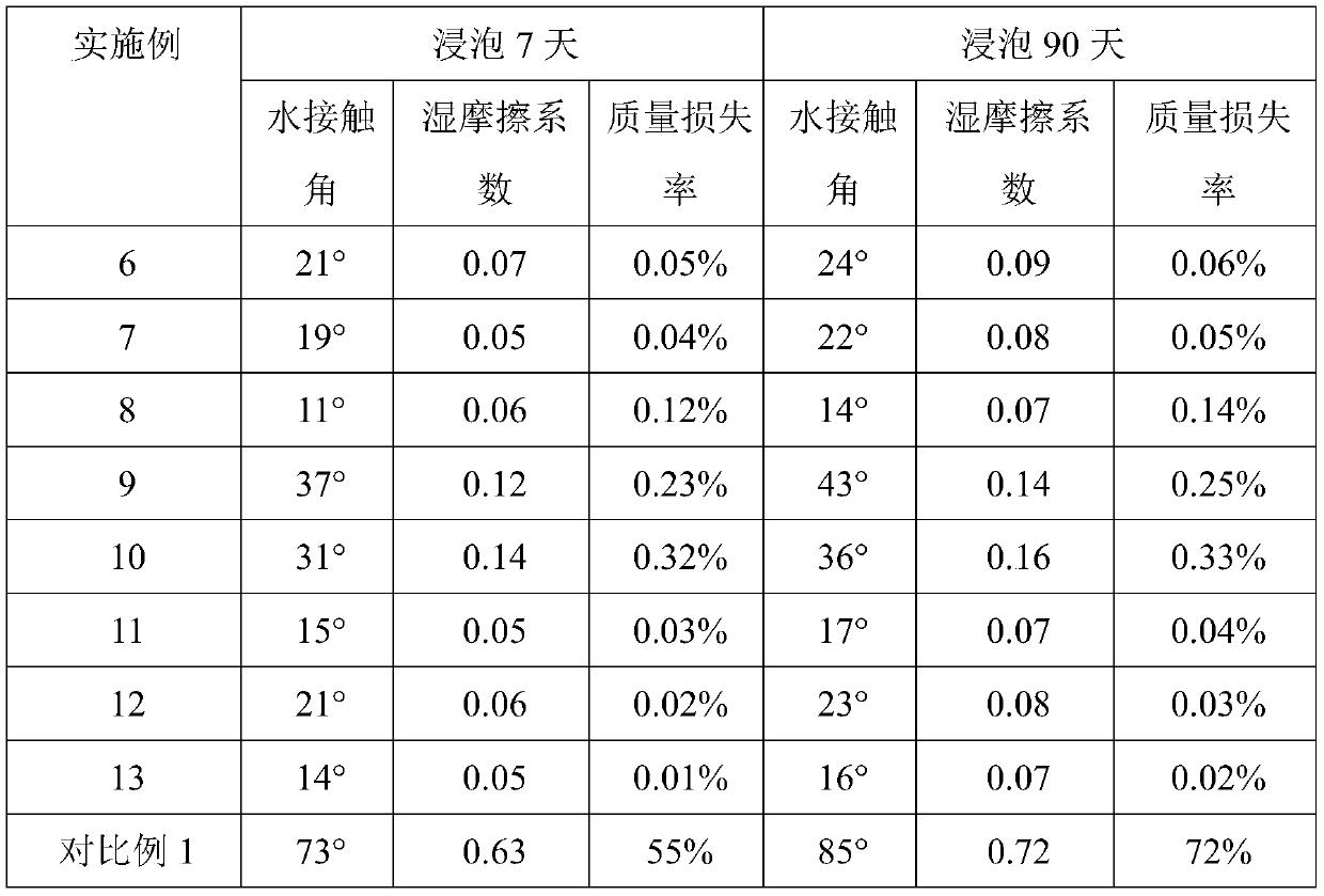 A kind of preparation method of hydrophilic super slippery coating for the surface of medical equipment