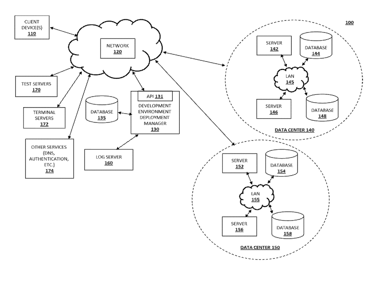 State machine representation of a development environment deployment process