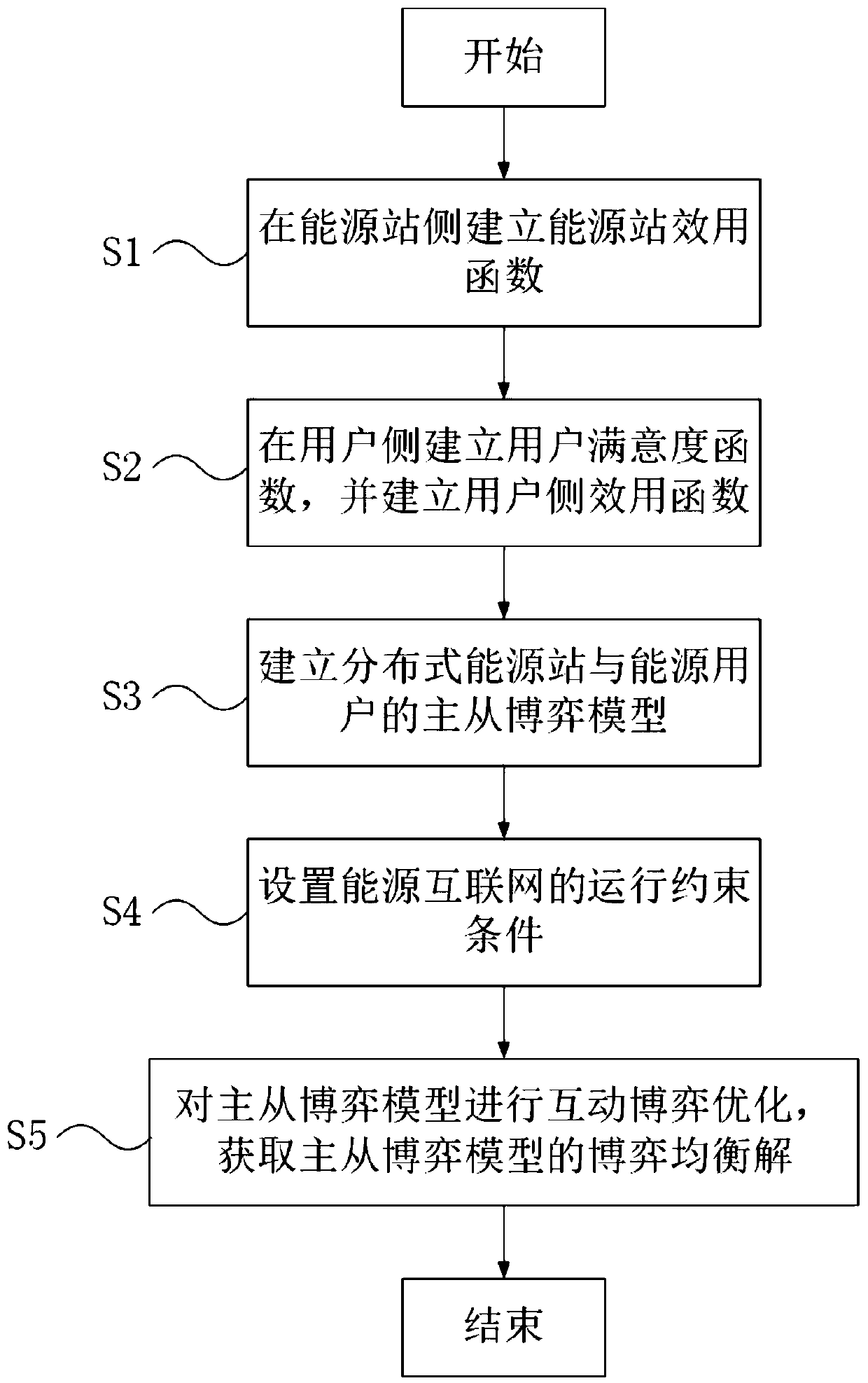 Regional distributed energy network design and optimization method based on master-slave game