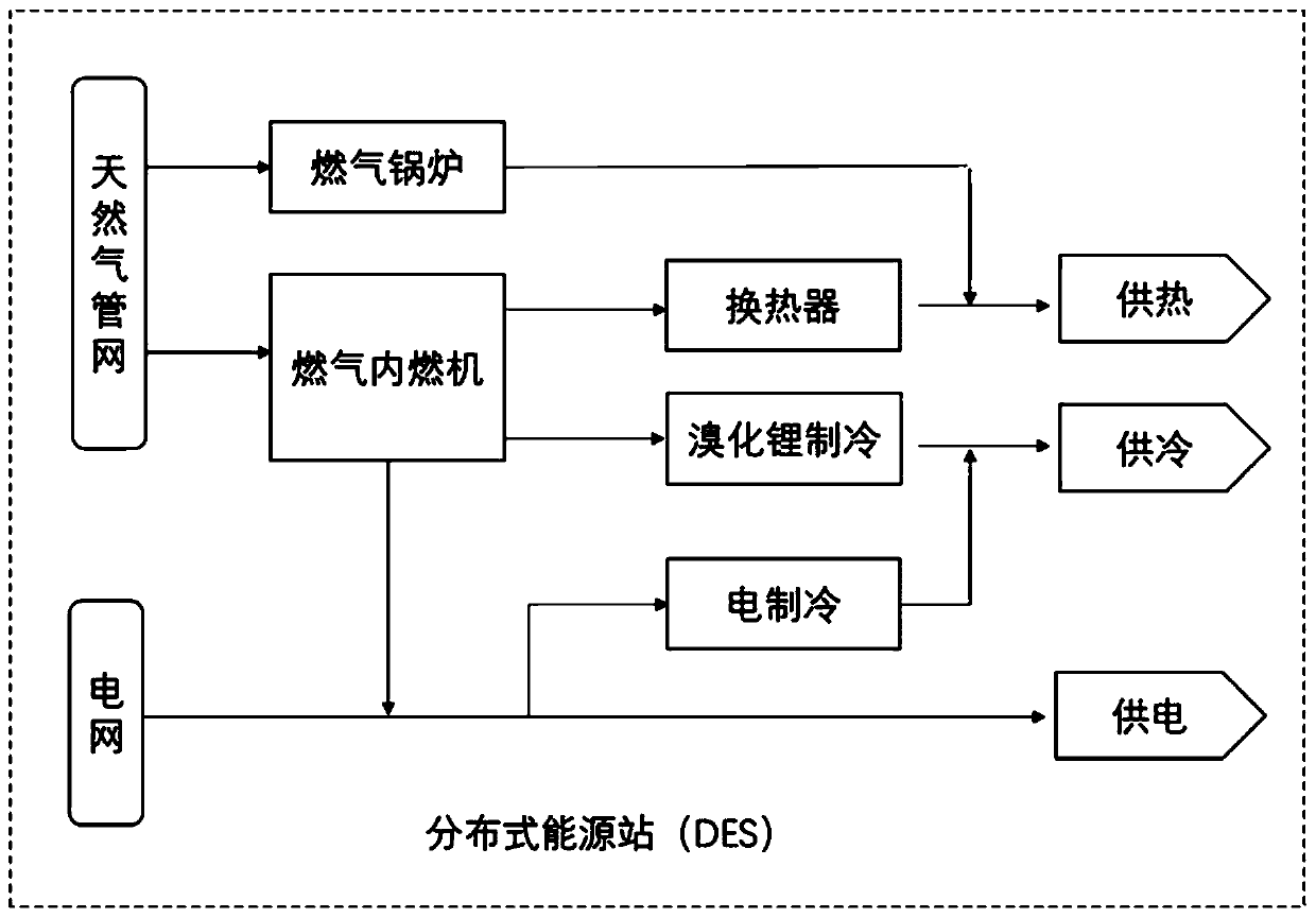 Regional distributed energy network design and optimization method based on master-slave game