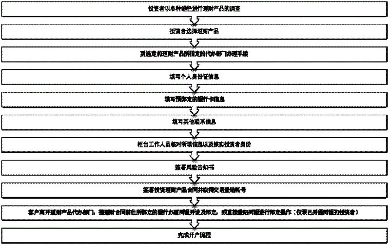 Self-service account opening system and self-service account opening method thereof