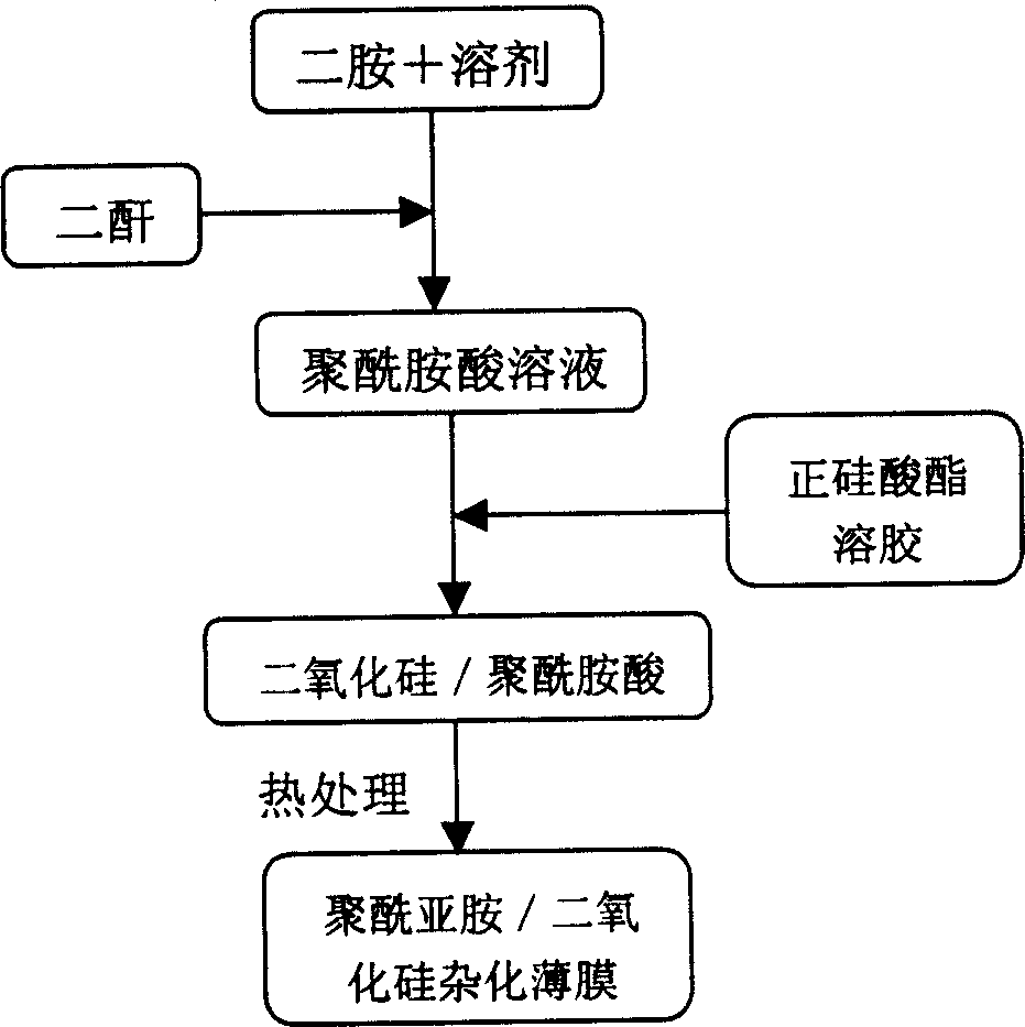 Method for preparing polyimide/silicon dioxide nanometer hybridized film