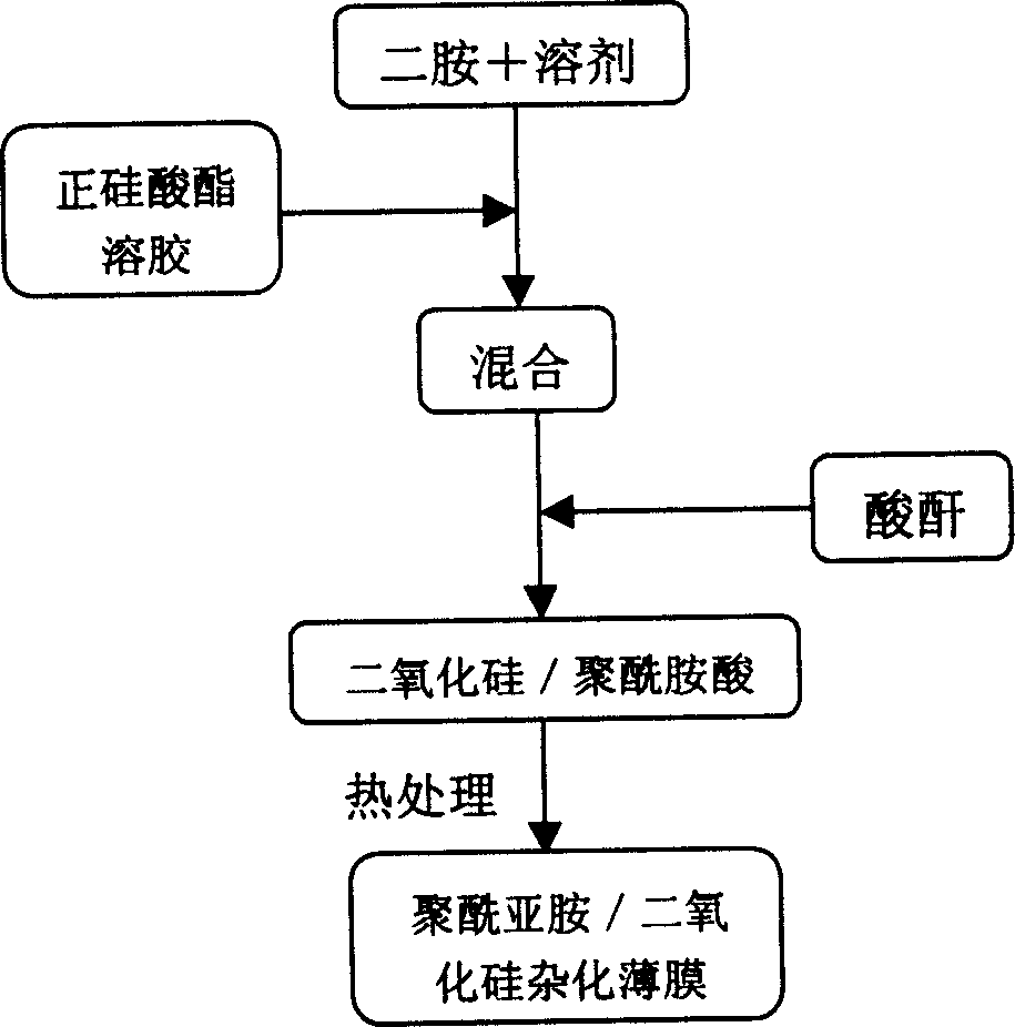 Method for preparing polyimide/silicon dioxide nanometer hybridized film