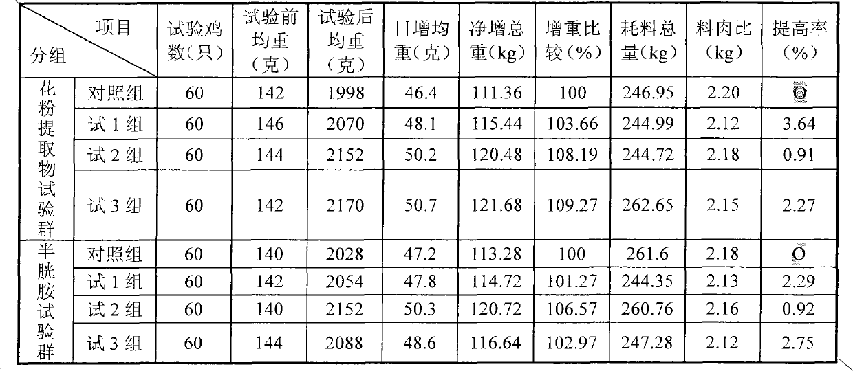 Feed additive