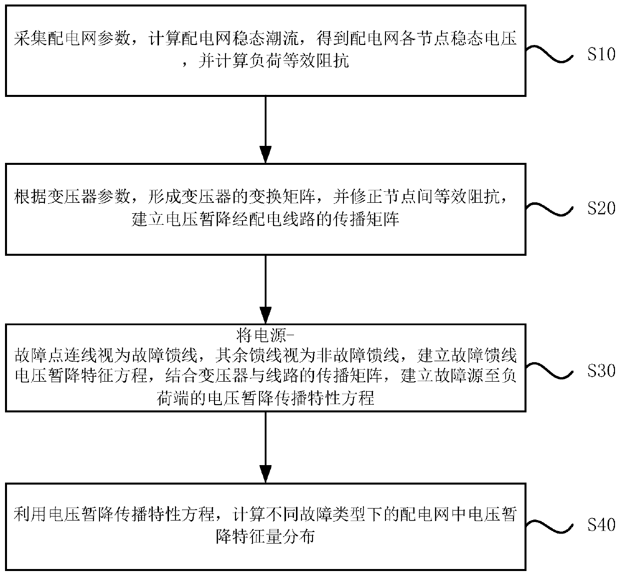 Propagation characteristic-based short-circuit voltage sag characteristic quantity calculation method of power distribution network