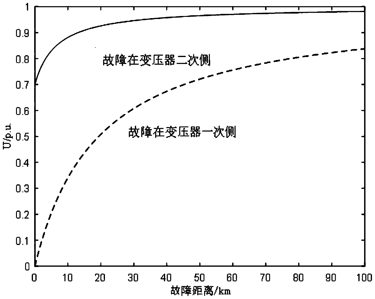 Propagation characteristic-based short-circuit voltage sag characteristic quantity calculation method of power distribution network