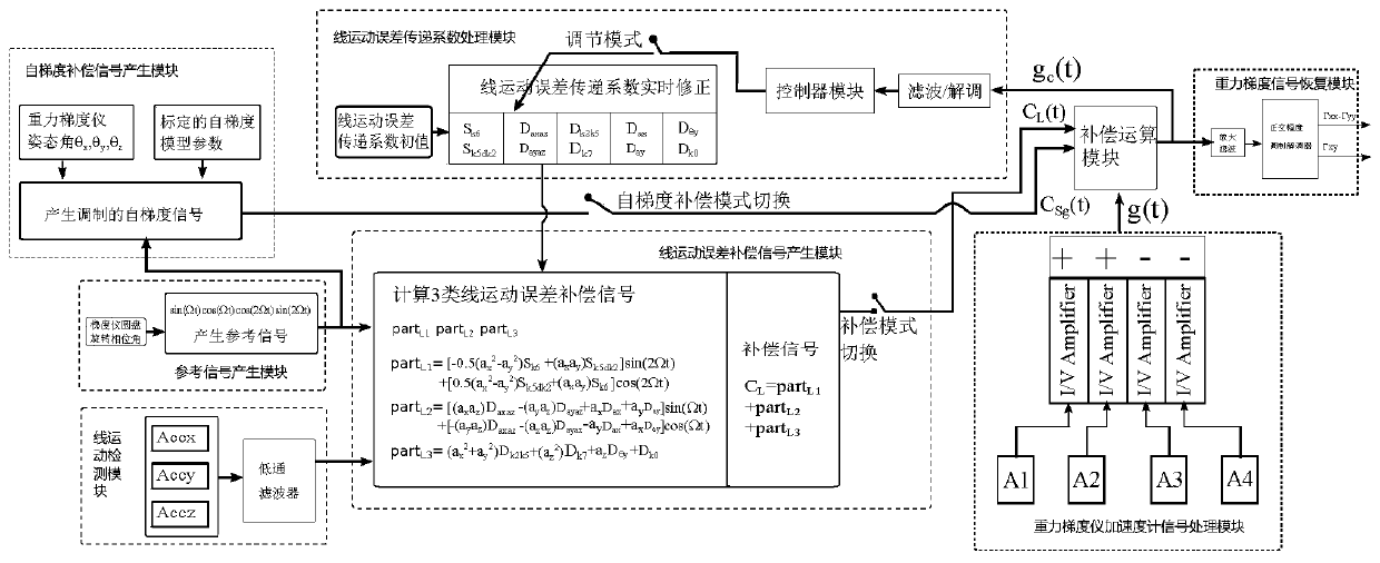 A linear motion error compensation device and method for a rotational accelerometer gravity gradiometer