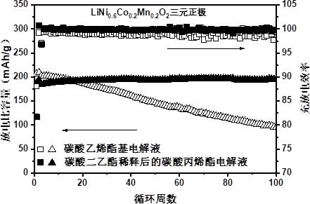 Propylene carbonate based electrolyte and lithium ion battery containing same