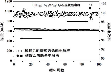 Propylene carbonate based electrolyte and lithium ion battery containing same