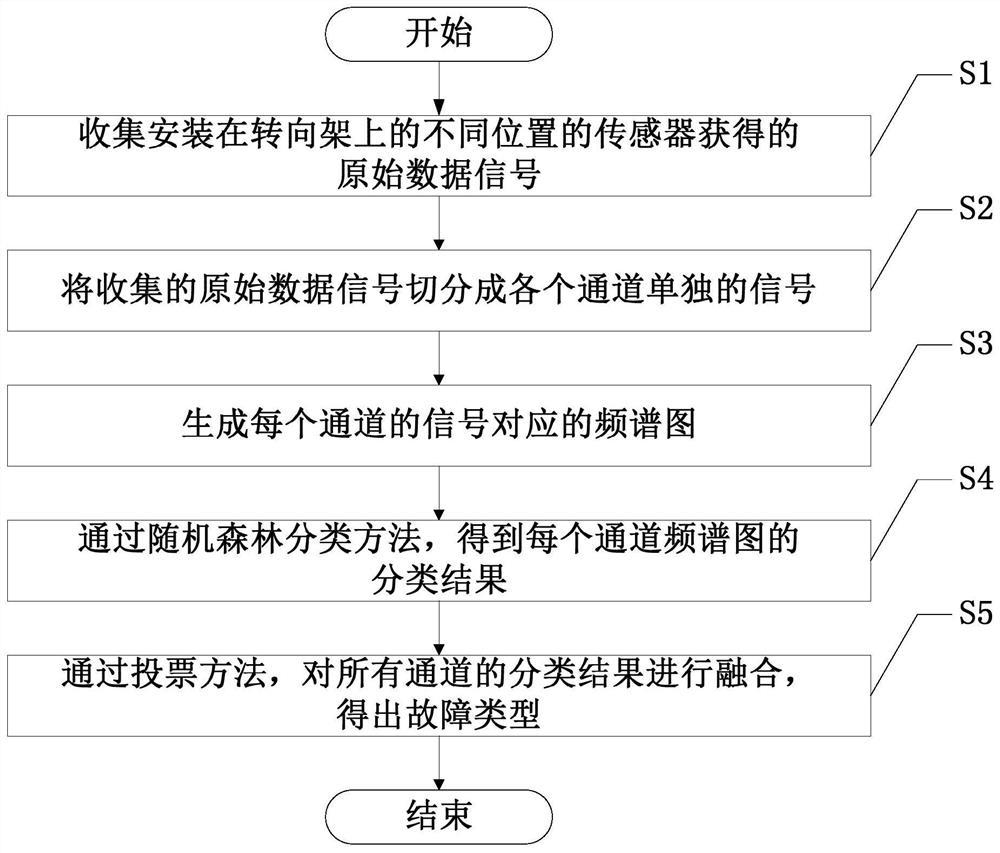 High-speed train bogie fault detection method based on multi-sensor data fusion