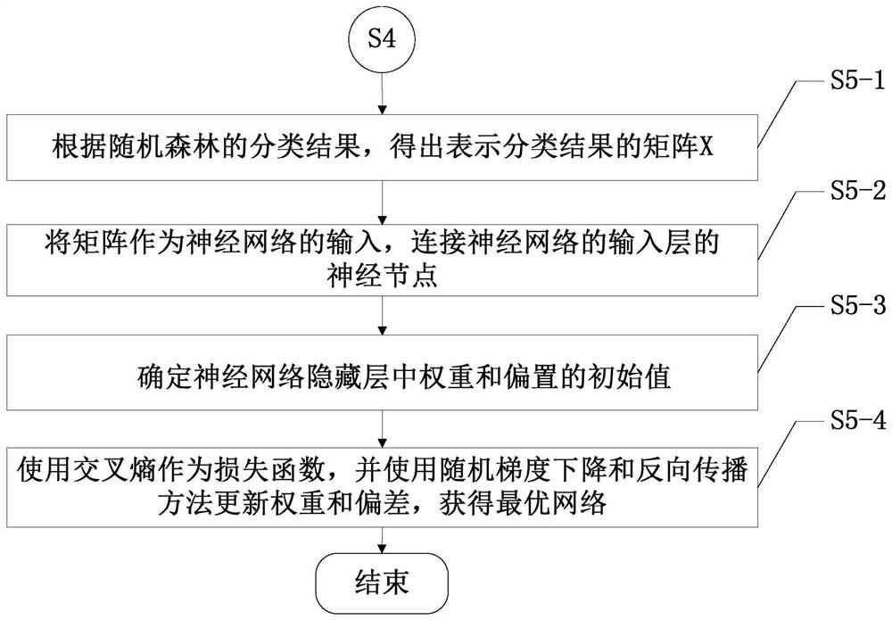 High-speed train bogie fault detection method based on multi-sensor data fusion