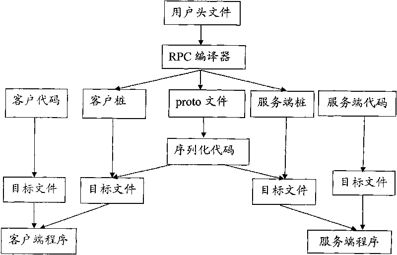 Remote procedure calling (PRC) method and system