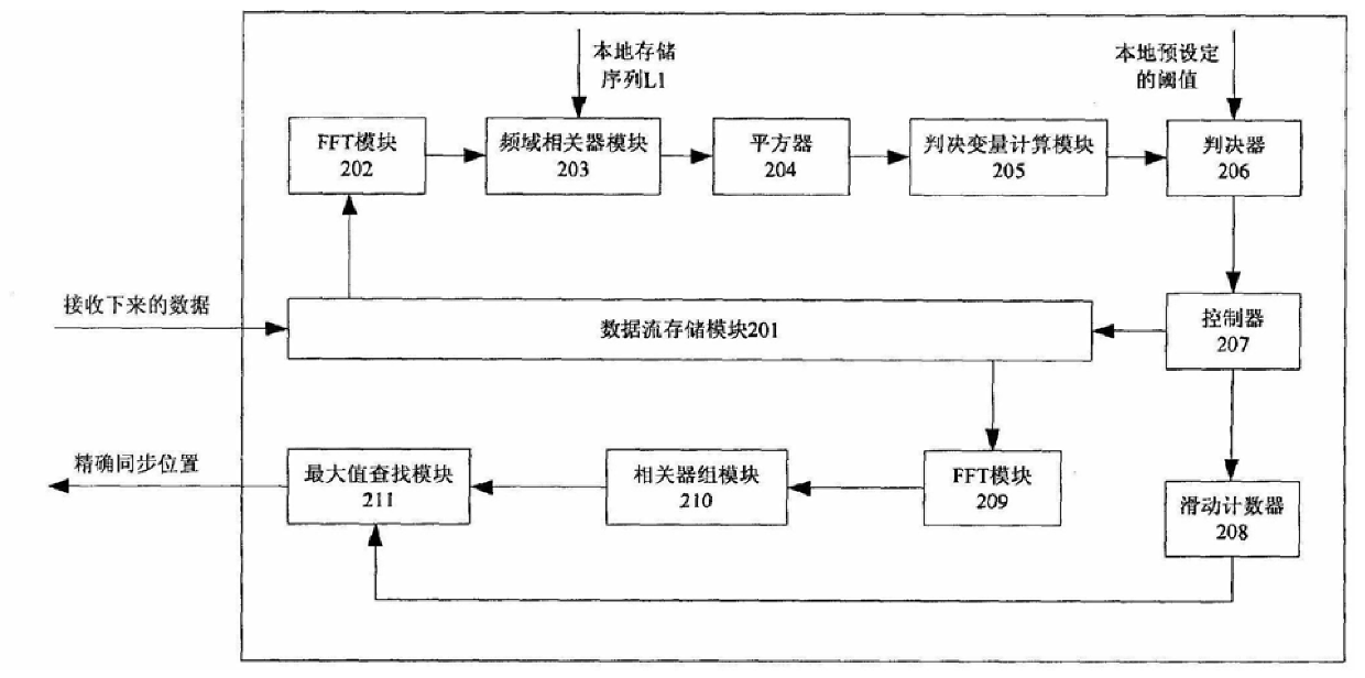 A frequency domain synchronization signal transmission and detection method for OFDM system