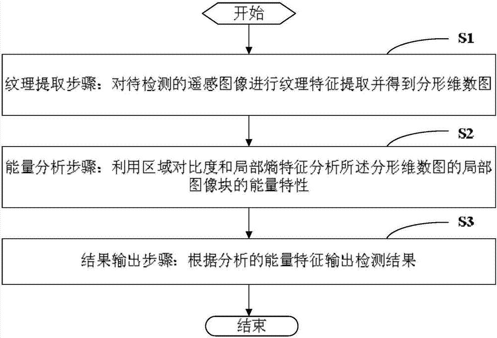 Detection method and system for frozen lake in remote sensing image