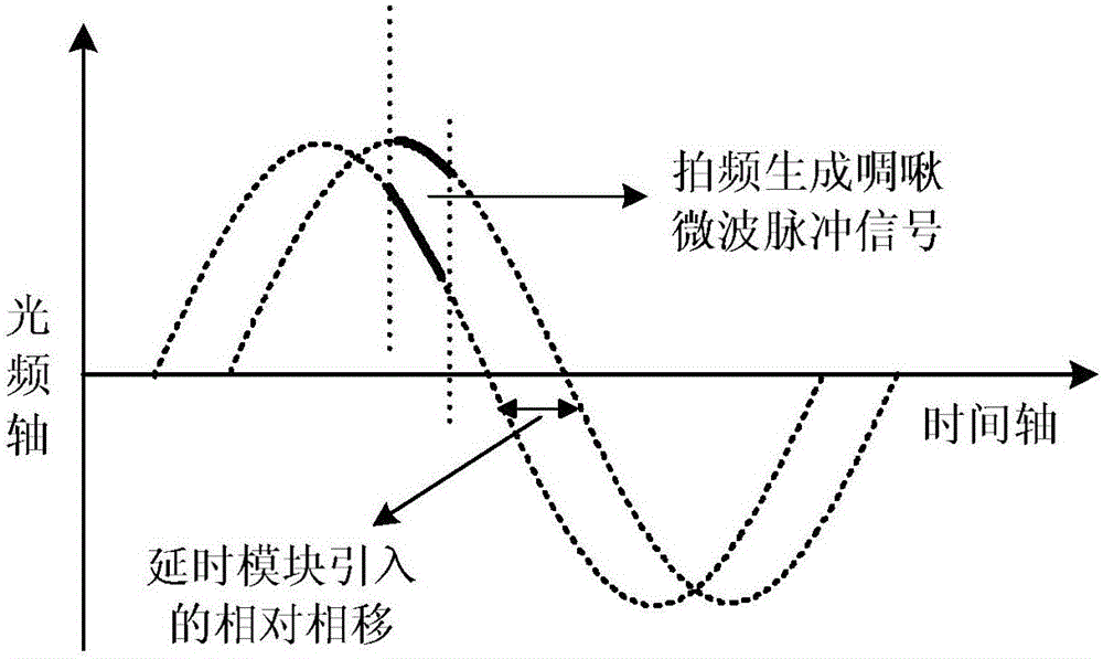 Method and device for generating chirped microwave pulse signal based on non-linear effect of electro-optical external modulation