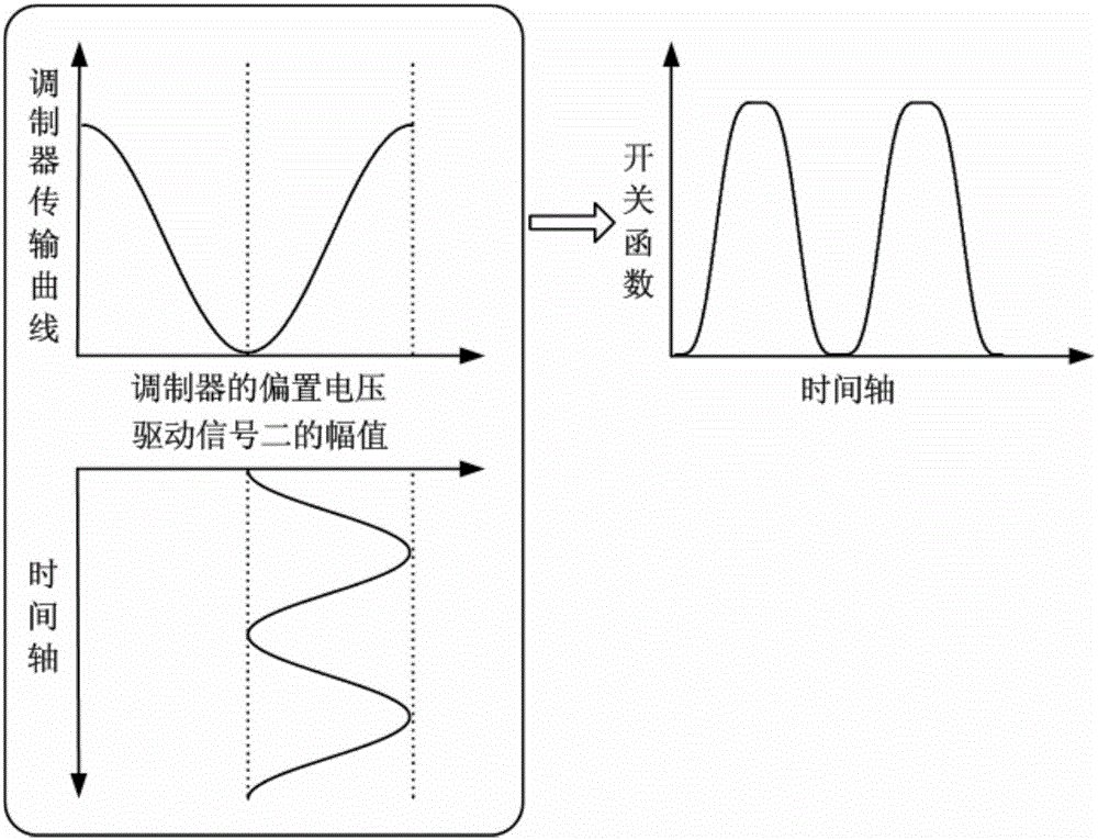 Method and device for generating chirped microwave pulse signal based on non-linear effect of electro-optical external modulation