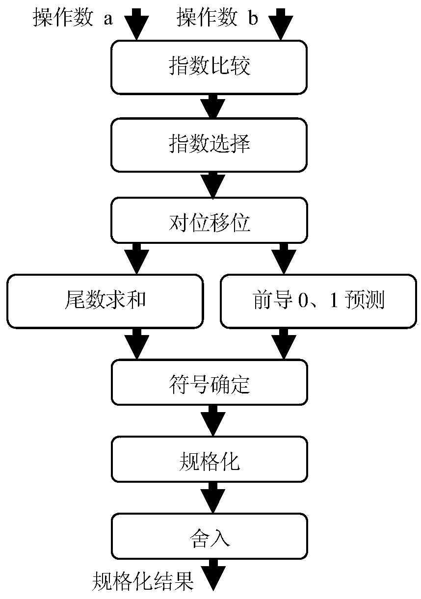 Rounding prediction method for floating point adder