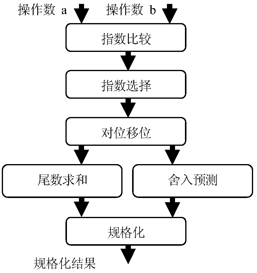 Rounding prediction method for floating point adder