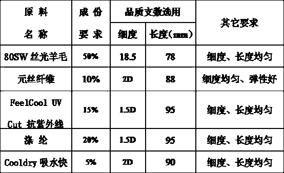 Anti-ultraviolet water absorbent and fast dry skin-refreshing wool and production process thereof