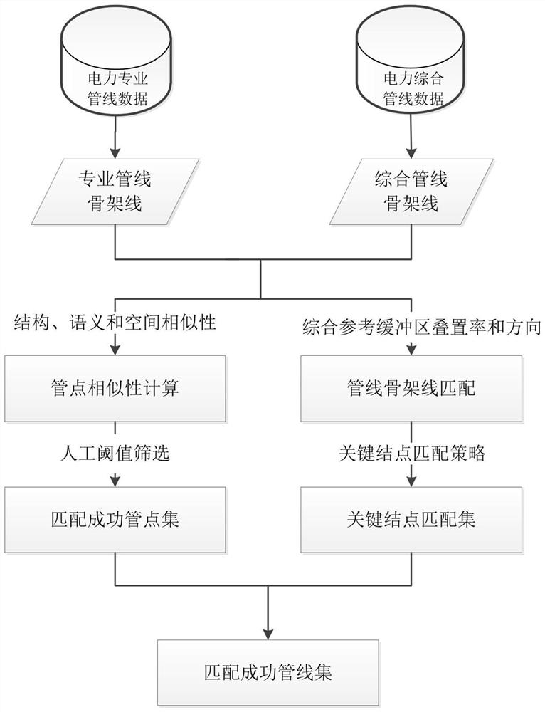 Spatial data matching method for urban electric power professional pipeline and comprehensive pipeline