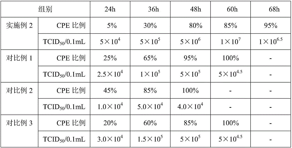 Preparation method of newcastle disease, avian influenza virus and avian adenovirus trivalent inactivated vaccine