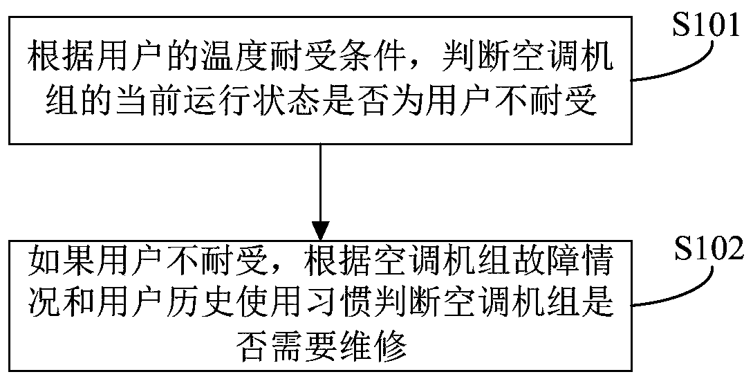 Unit maintenance demand determination method and device based on user tolerance conditions and air conditioner