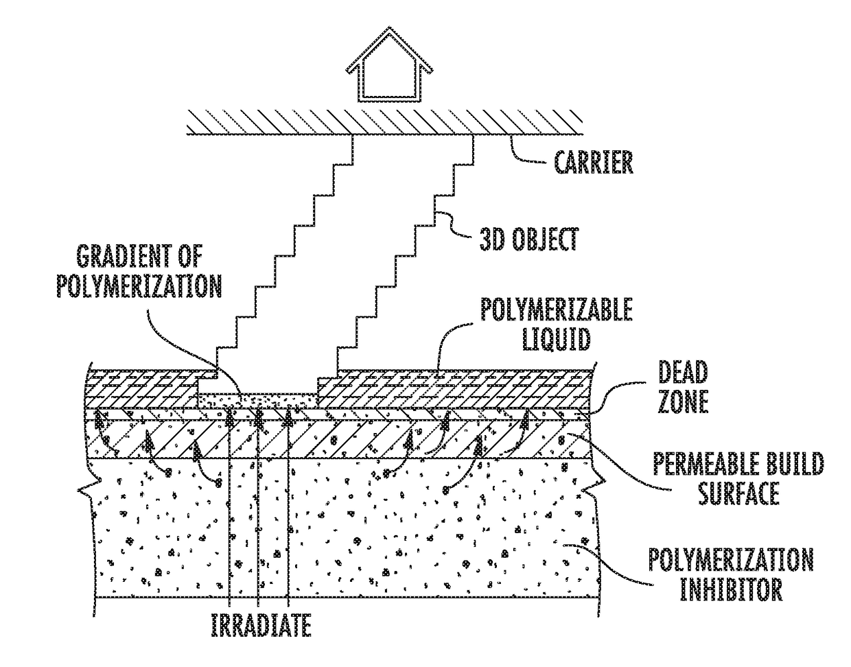 Continuous liquid interface production with sequential patterned exposure