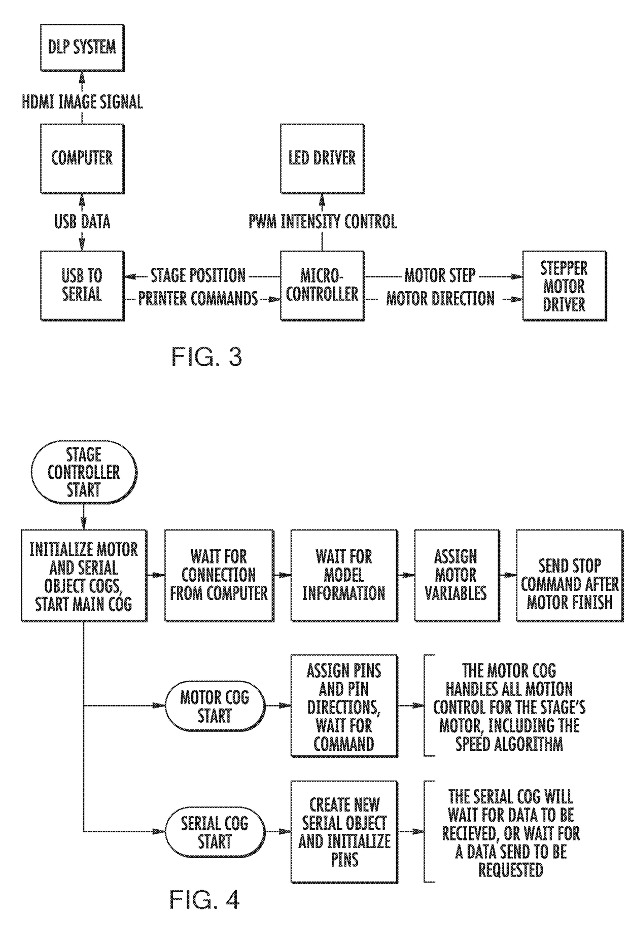 Continuous liquid interface production with sequential patterned exposure