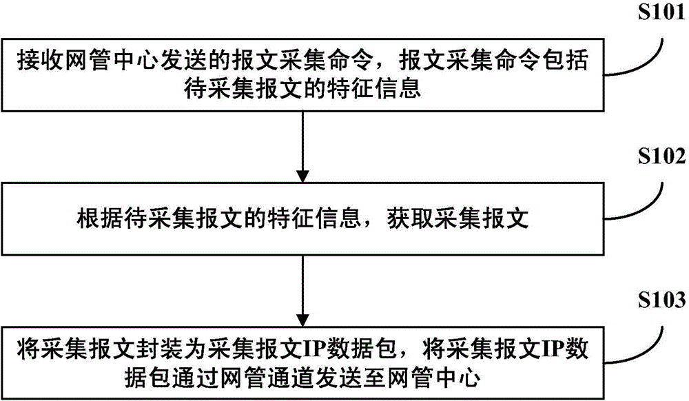 Message acquisition method, system, network apparatus and network management center