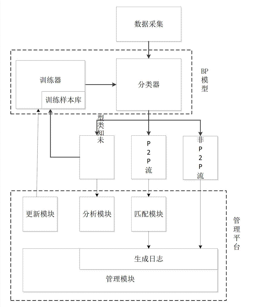 Mixed P2P flow monitoring system based on BP neural network