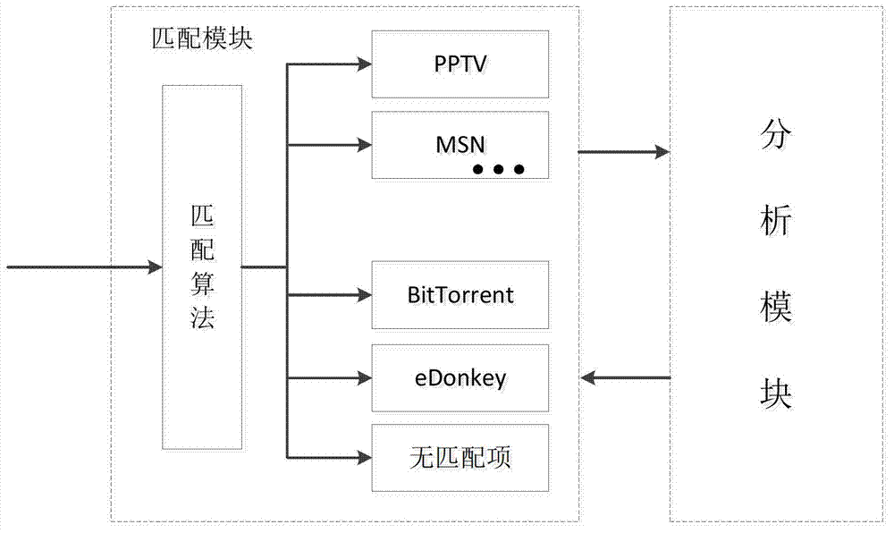 Mixed P2P flow monitoring system based on BP neural network