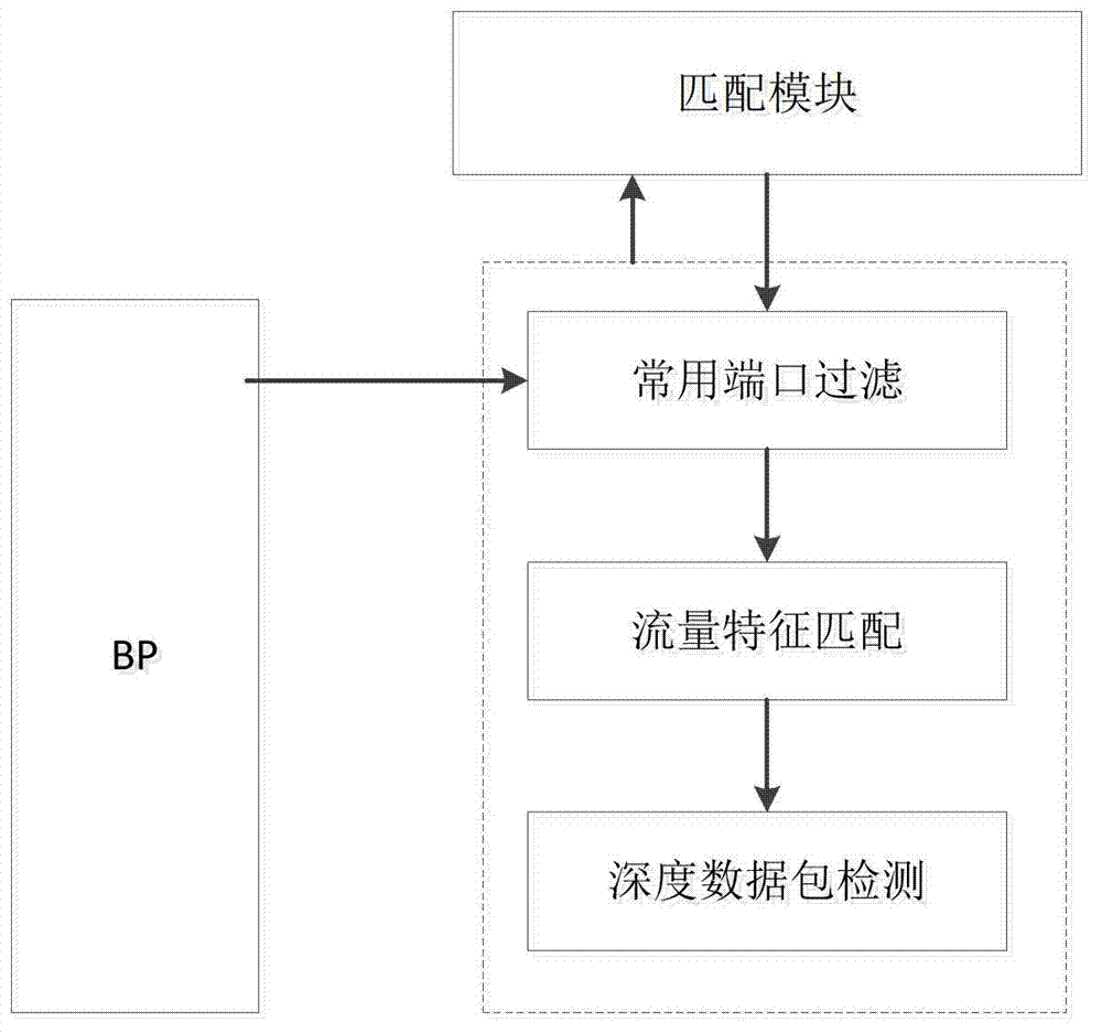 Mixed P2P flow monitoring system based on BP neural network