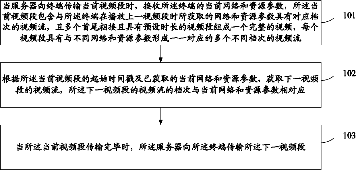 Video transmission method, play method, terminal and server