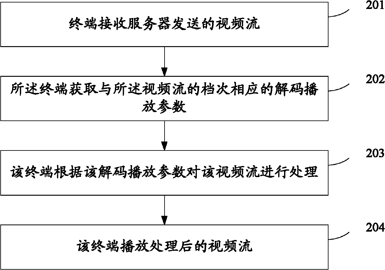 Video transmission method, play method, terminal and server