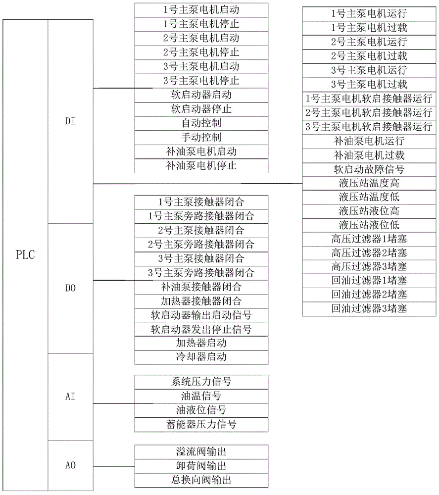 Multi-pump hydraulic station control system and method with self-protection function