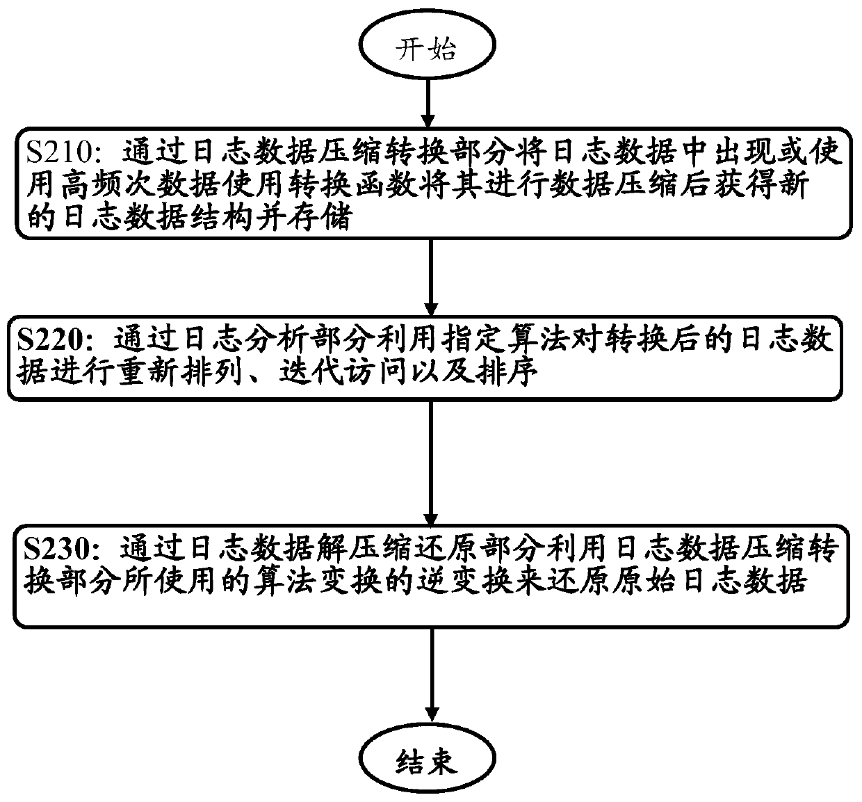 System and method for saving and analyzing log data