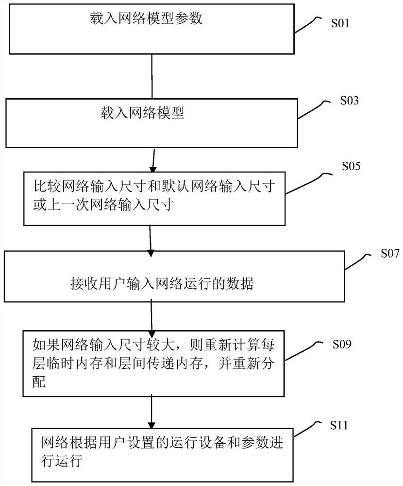 Memory management method based on deep learning network