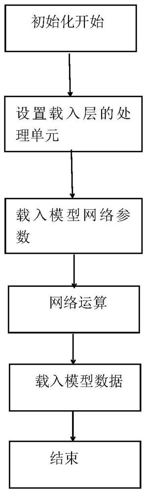 Memory management method based on deep learning network