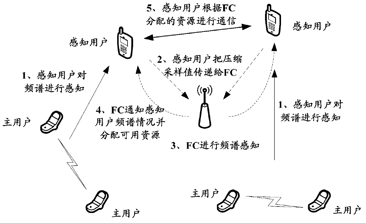 Multi-user collaborative spectrum sensing method based on single bit compression sensing technology