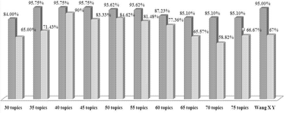 Method for detecting repeated software defect reports