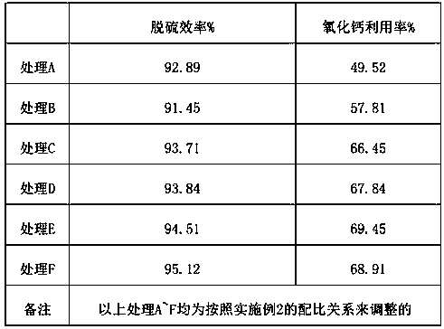 Desulfurizing agent prepared by taking waste limestone powder as raw material and preparation method thereof