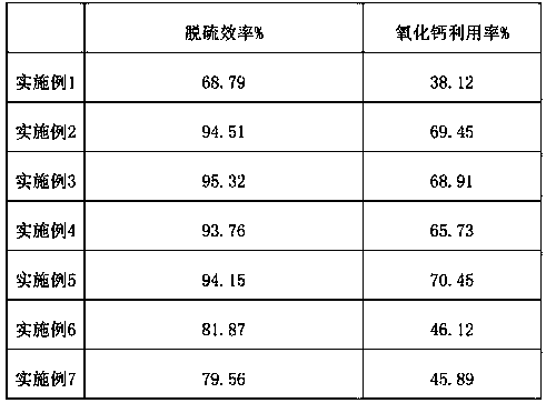 Desulfurizing agent prepared by taking waste limestone powder as raw material and preparation method thereof