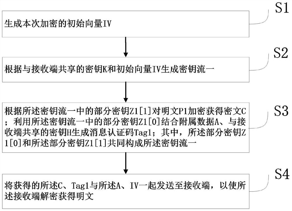 Authentication encryption, verification decryption and communication method