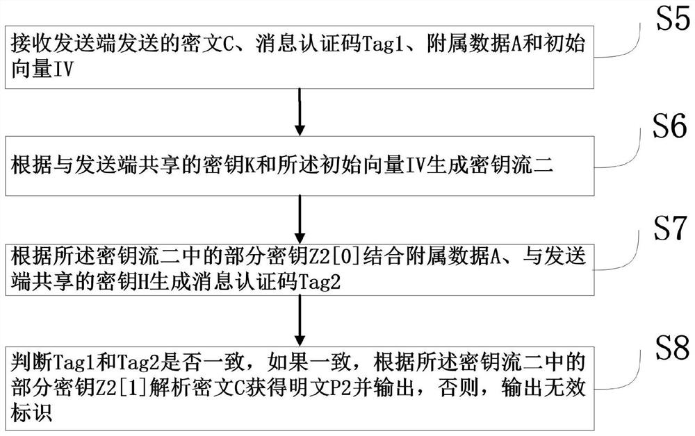 Authentication encryption, verification decryption and communication method