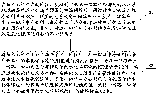 Method for improving water chemical environment of soluble-boron-free coolant of nuclear power plant