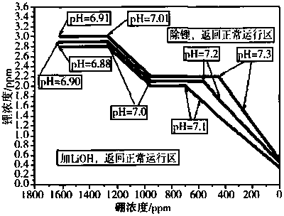 Method for improving water chemical environment of soluble-boron-free coolant of nuclear power plant