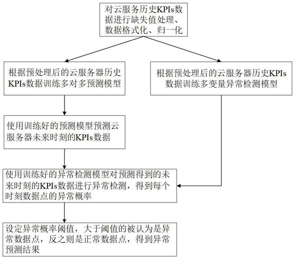 Unsupervised anomaly prediction method for two-stage cloud server