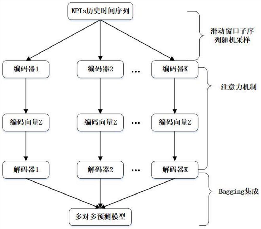 Unsupervised anomaly prediction method for two-stage cloud server