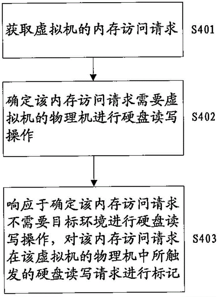 Method and device based on virtual machine creation software performance testing environment