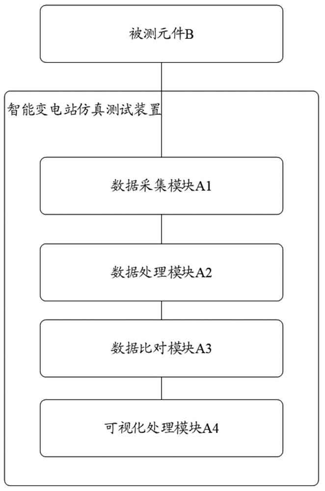 Intelligent substation simulation test device and method